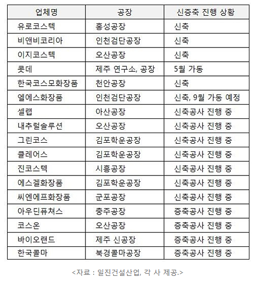 화장품업계 신규 공장 설립 활발-국내외 시장 성장 ‘생산능력 확대’ 확장, 신규 공장 ...