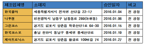 화장품 OEM 전문업체 5개 1월 CGMP 신규 승인 한국콜마, 나투젠, 그린코스, 한국코스모, 제이트...